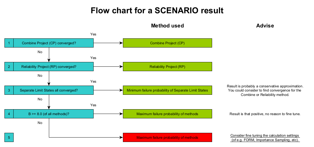 Flow chart final result scenario calculations