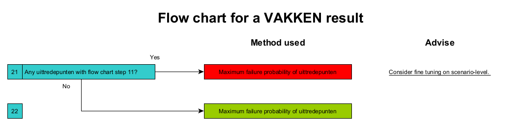 Flow chart final result vak calculations